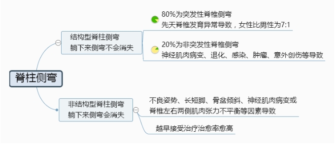九州行--健康的隱形殺手—脊柱側(cè)彎